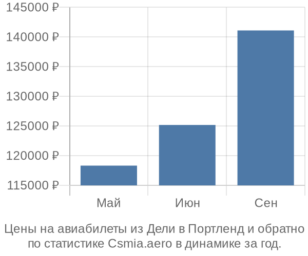 Авиабилеты из Дели в Портленд цены