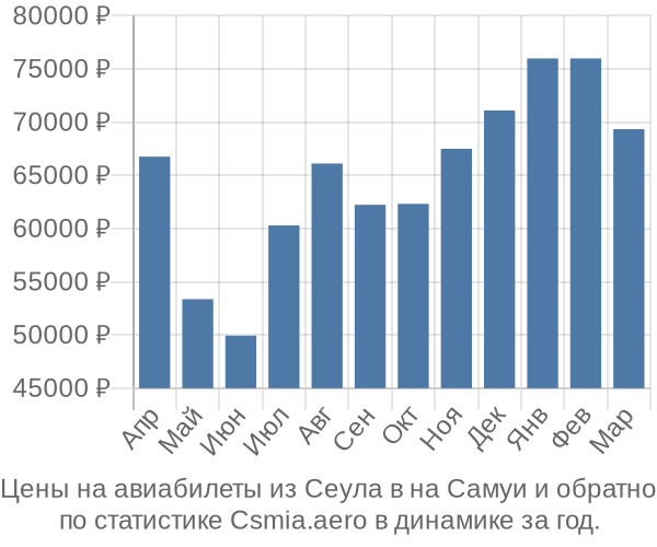 Авиабилеты из Сеула в на Самуи цены