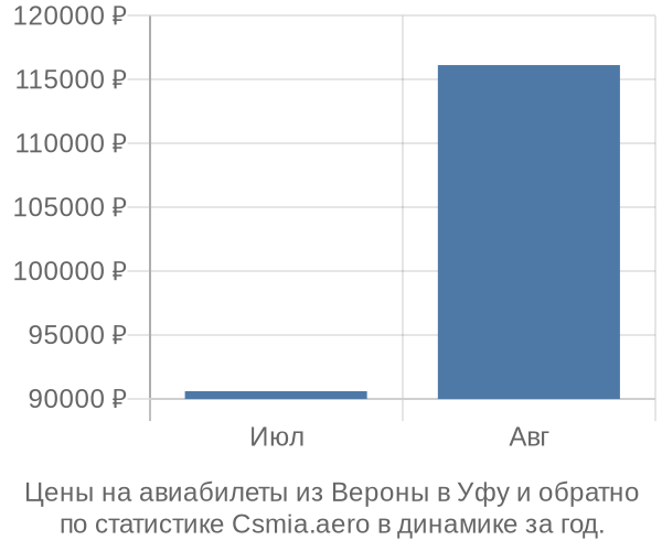 Авиабилеты из Вероны в Уфу цены