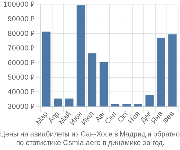 Авиабилеты из Сан-Хосе в Мадрид цены