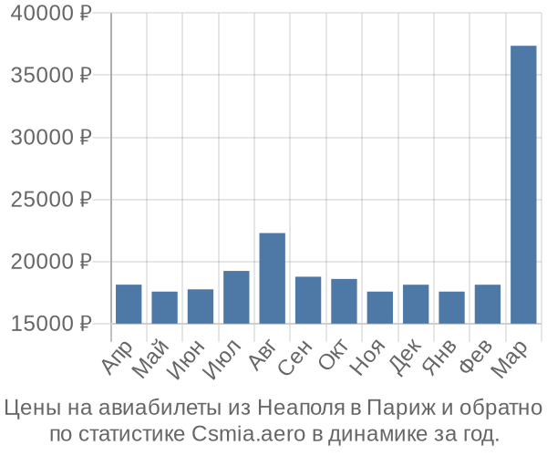 Авиабилеты из Неаполя в Париж цены