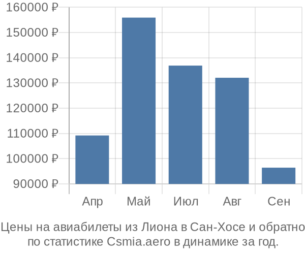 Авиабилеты из Лиона в Сан-Хосе цены