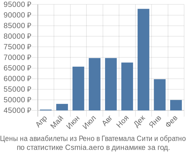 Авиабилеты из Рено в Гватемала Сити цены