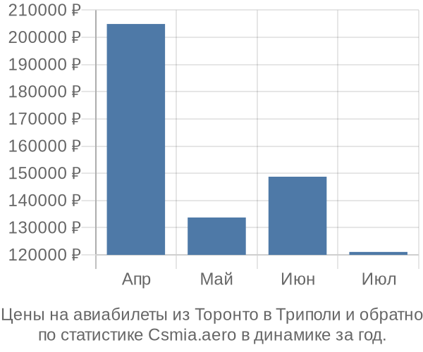 Авиабилеты из Торонто в Триполи цены