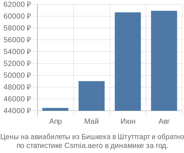 Авиабилеты из Бишкека в Штуттгарт цены