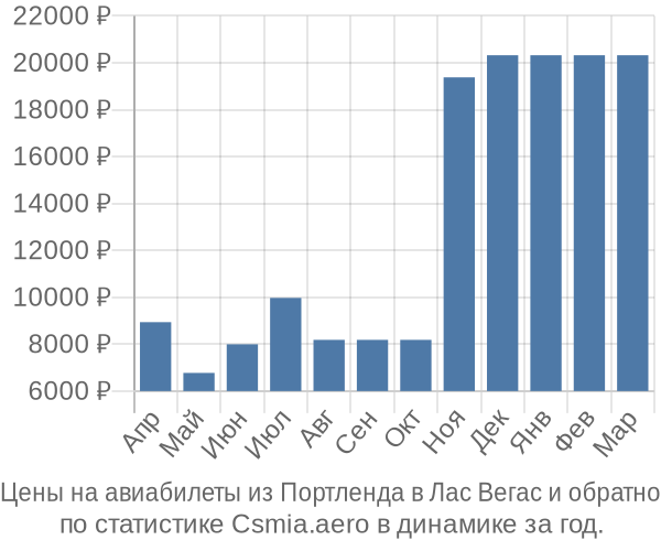 Авиабилеты из Портленда в Лас Вегас цены