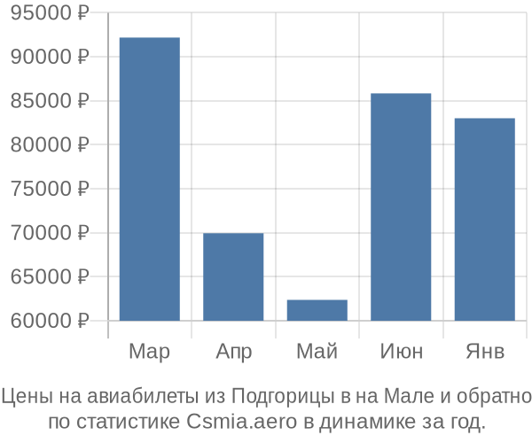 Авиабилеты из Подгорицы в на Мале цены