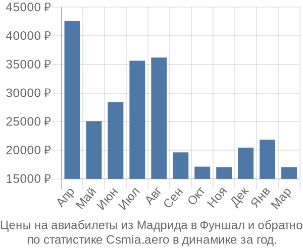 Авиабилеты из Мадрида в Фуншал цены