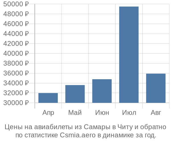 Авиабилеты из Самары в Читу цены