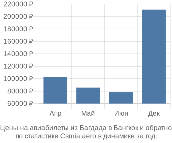 Авиабилеты из Багдада в Бангкок цены