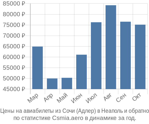 Авиабилеты из Сочи (Адлер) в Неаполь цены