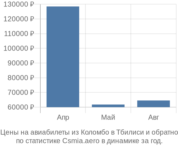 Авиабилеты из Коломбо в Тбилиси цены