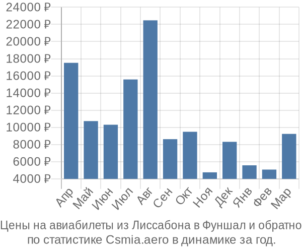 Авиабилеты из Лиссабона в Фуншал цены