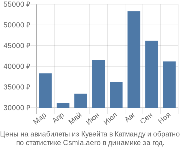 Авиабилеты из Кувейта в Катманду цены