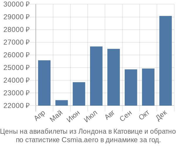 Авиабилеты из Лондона в Катовице цены