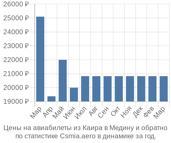 Авиабилеты из Каира в Медину цены