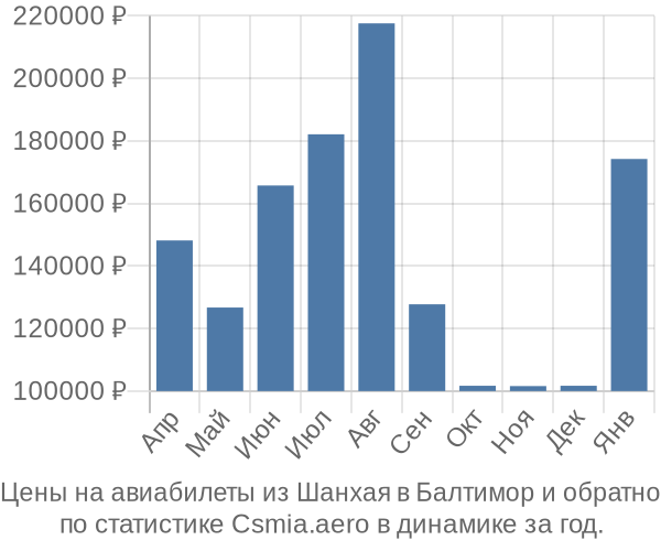 Авиабилеты из Шанхая в Балтимор цены