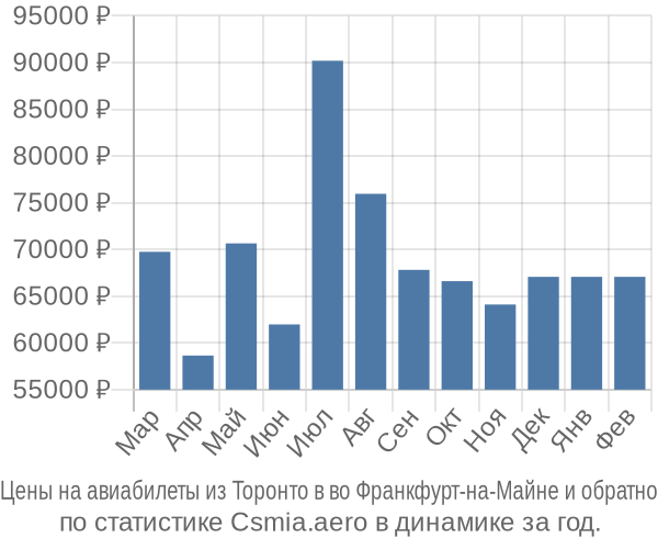 Авиабилеты из Торонто в во Франкфурт-на-Майне цены