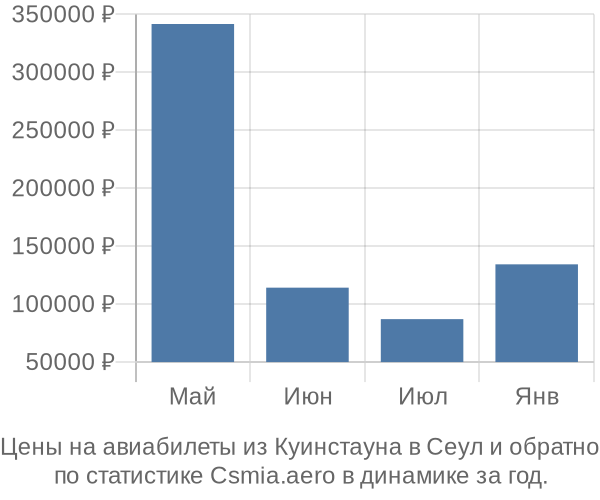 Авиабилеты из Куинстауна в Сеул цены