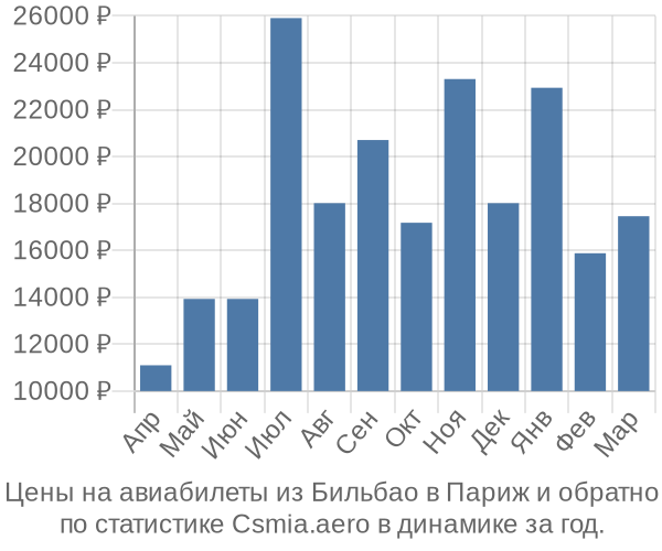 Авиабилеты из Бильбао в Париж цены