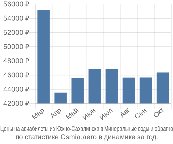 Авиабилеты из Южно-Сахалинска в Минеральные воды цены