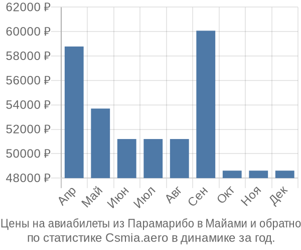 Авиабилеты из Парамарибо в Майами цены