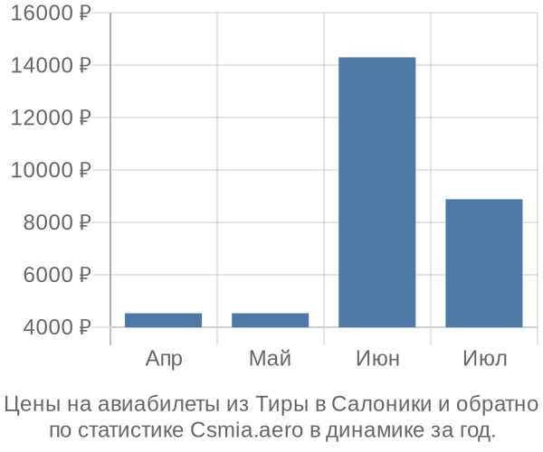 Авиабилеты из Тиры в Салоники цены