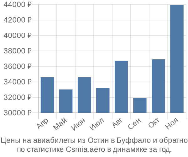 Авиабилеты из Остин в Буффало цены