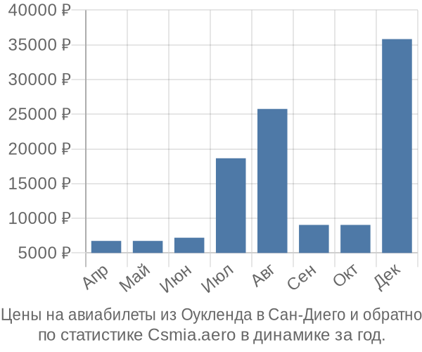 Авиабилеты из Оукленда в Сан-Диего цены