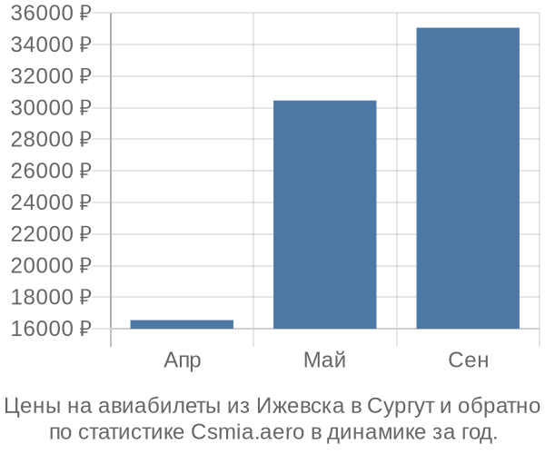 Авиабилеты из Ижевска в Сургут цены