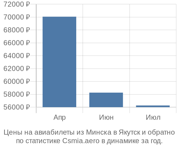 Авиабилеты из Минска в Якутск цены