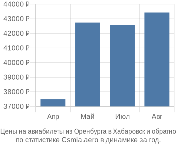 Авиабилеты из Оренбурга в Хабаровск цены