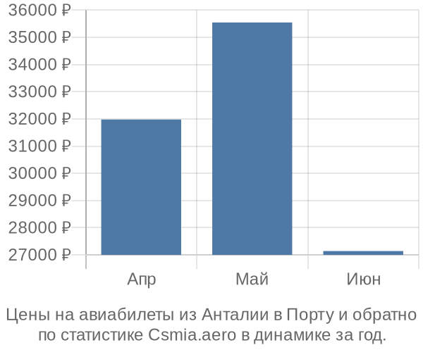 Авиабилеты из Анталии в Порту цены