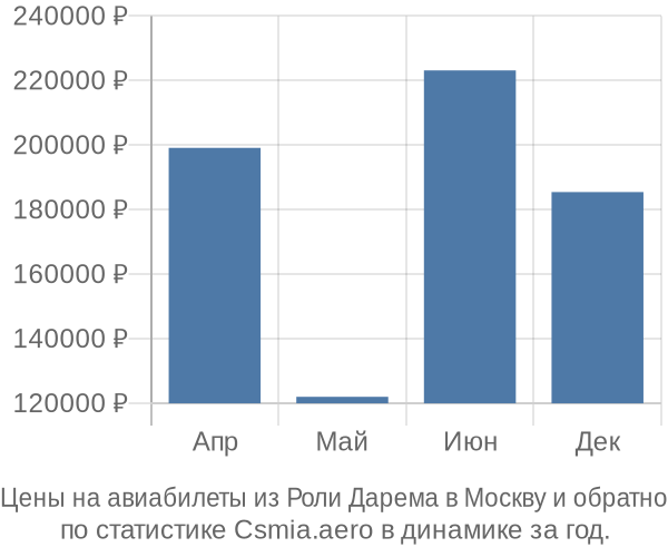 Авиабилеты из Роли Дарема в Москву цены