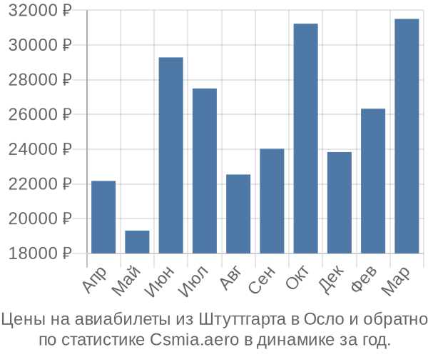 Авиабилеты из Штуттгарта в Осло цены