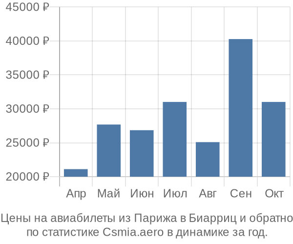 Авиабилеты из Парижа в Биарриц цены