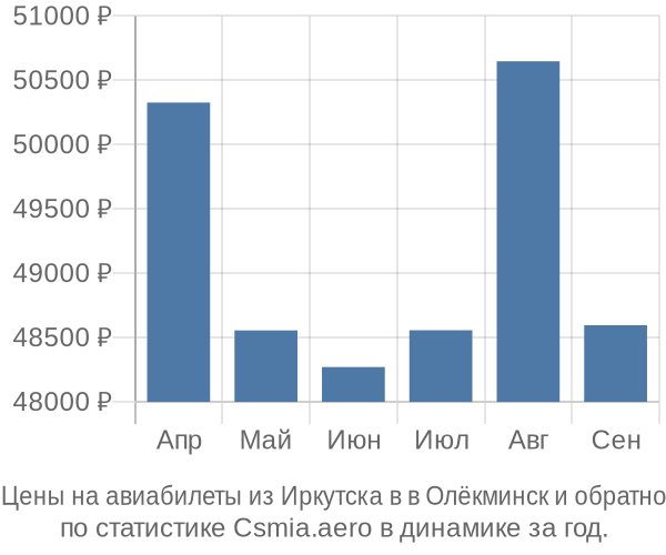 Авиабилеты из Иркутска в в Олёкминск цены