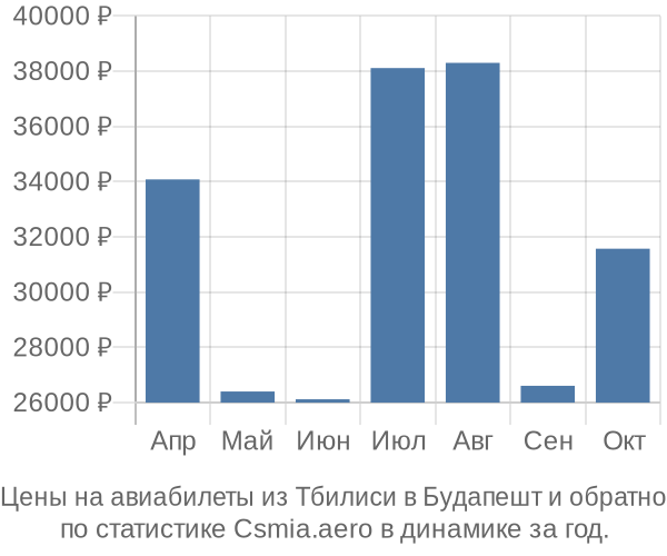 Авиабилеты из Тбилиси в Будапешт цены