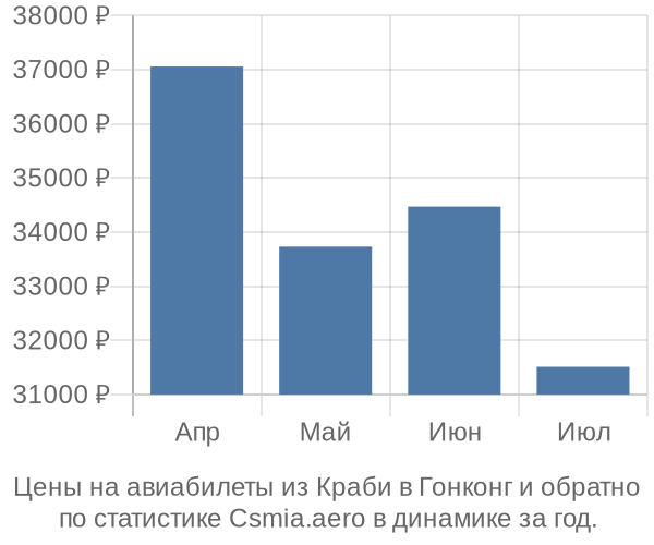 Авиабилеты из Краби в Гонконг цены