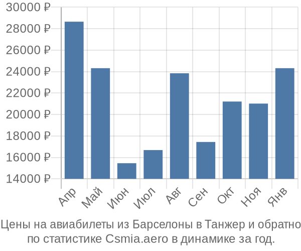 Авиабилеты из Барселоны в Танжер цены