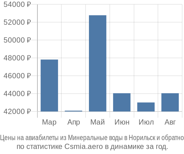 Авиабилеты из Минеральные воды в Норильск цены