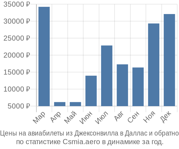 Авиабилеты из Джексонвилла в Даллас цены