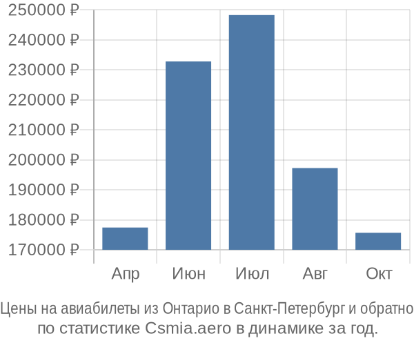 Авиабилеты из Онтарио в Санкт-Петербург цены