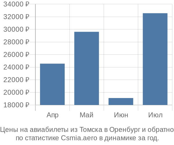 Авиабилеты из Томска в Оренбург цены