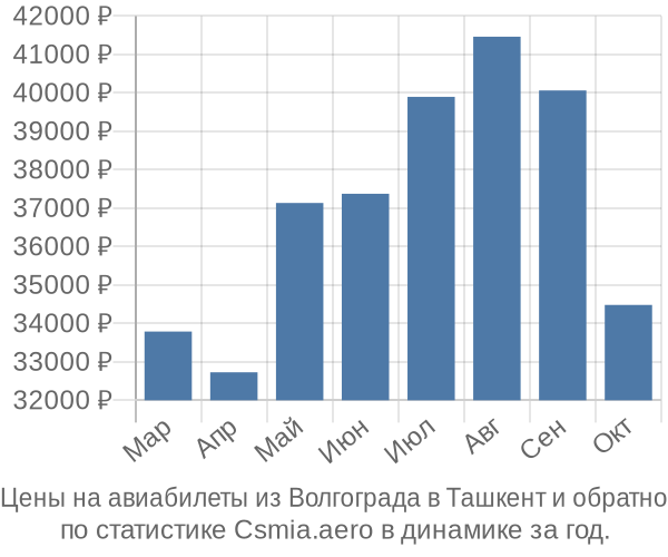 Авиабилеты из Волгограда в Ташкент цены