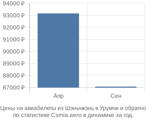 Авиабилеты из Шэньчжэнь в Урумчи цены