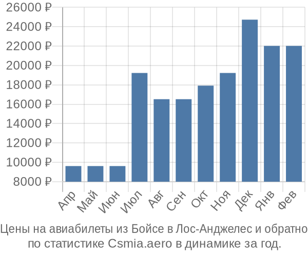 Авиабилеты из Бойсе в Лос-Анджелес цены