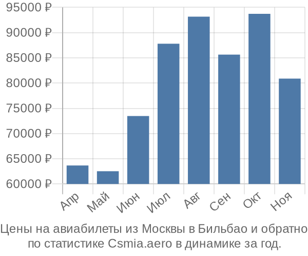 Авиабилеты из Москвы в Бильбао цены