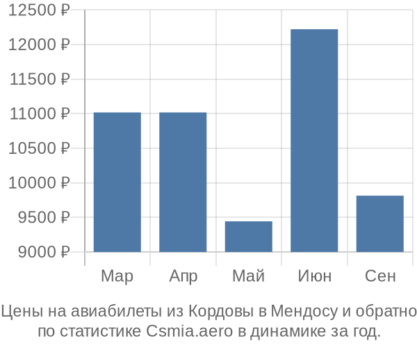 Авиабилеты из Кордовы в Мендосу цены