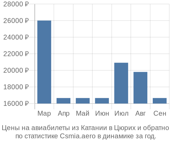 Авиабилеты из Катании в Цюрих цены